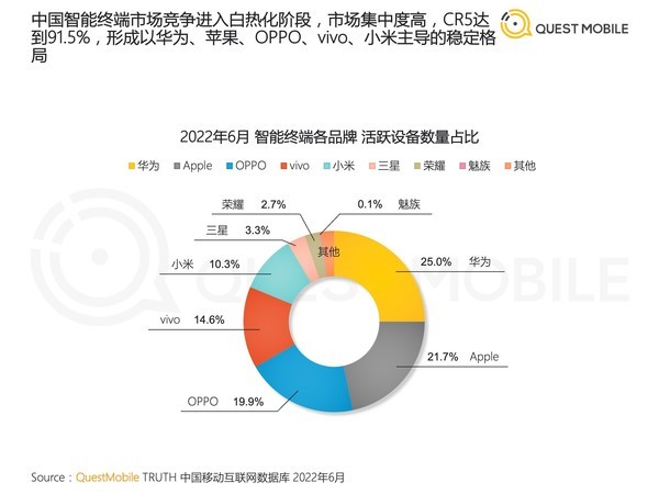 华为手机用户数量中国智能手机用户数量