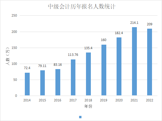 乐考网有苹果电脑版吗:点趣乐考网:不是会计专业可以报名中级会计考试吗？