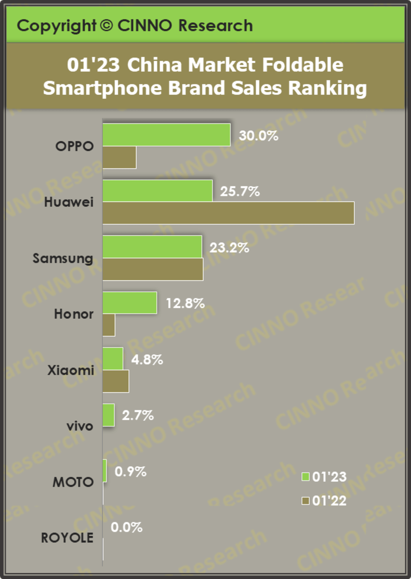 最新手机排行:最新款折叠手机排行榜，OPPO Find N2让人意外