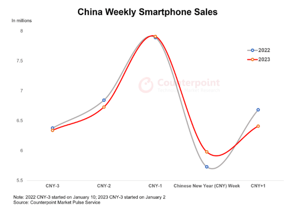 苹果7型号韩版:Counterpoint：中国智能手机市场在2023年实现良好开局-第1张图片-太平洋在线下载